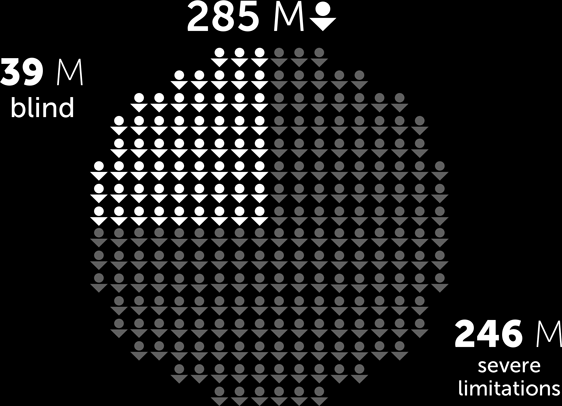 Of the 285 million people who have some kind of visual impairment, 39 million are blind and 246 million have severe limitations.