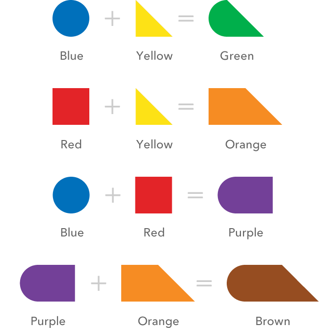 We mix blue and yellow to get green, so joining the circle with the triangle we have a geometric form that represents green. We mix red and yellow to get orange, so joining the square with the triangle we have a geometric form that represents orange. We mix blue and red to get purple, so joining the circle with the square we a this geometric form that represents purple. We mix purple with orange to get brown, so by joining the form of purple and orange we have a form that represents the brown.